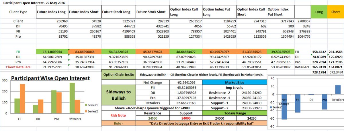 Stockinn_Charts's tweet photo. 27 May Market View 

Sideways to Bullish 

All shorting Positions close

No Any Open Position 

#Nifty #Option #IndianStockMarket https://t.co/38PJLFuKeL