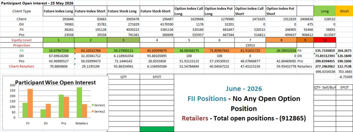 Stockinn_Charts's tweet photo. 27 May Market View 

Sideways to Bullish 

All shorting Positions close

No Any Open Position 

#Nifty #Option #IndianStockMarket https://t.co/38PJLFuKeL