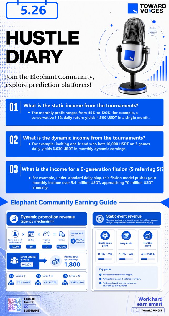 towardvoice's tweet photo. 【How to Capture World Cup Traffic 01：Platform & Community Gameplay】

World Cup traffic is coming.
The real question is: how do you understand the rules before the wave arrives?

Toward Voices covered static income, dynamic referral systems, and how ordinary users can explore prediction platform opportunities through community participation.

Most people watch the games.
A smaller group studies the traffic behind them.

Replay:
https://t.co/UsQvSVMysg

#TowardVoices #PredictionMarket #WorldCup #Web3