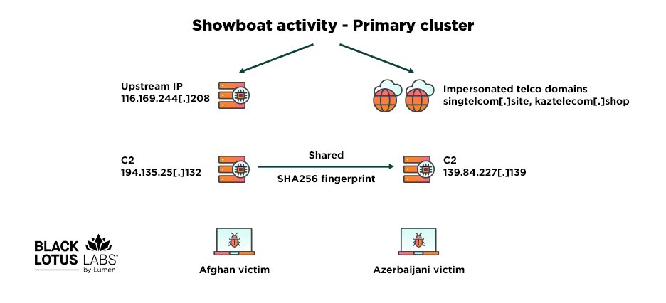 the_yellow_fall's tweet photo. Discover the new Showboat Linux malware framework uncovered by Black Lotus Labs. Learn how PRC threat actors target telecommunications networks.

#Cybersecurity #LinuxMalware #Showboat #ThreatIntel #TelecomSecurity #infosec 
https://t.co/8BuO3eBoDJ https://t.co/Fn76TwfEWQ