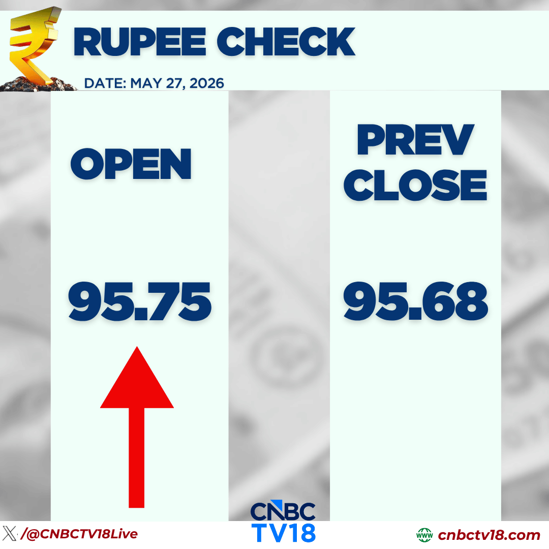 CNBCTV18Live's tweet photo. #RupeeCheck | Rupee Opens At 95.75/$ Vs Tuesday’s Close Of 95.68/$ https://t.co/YwHbH11JxB