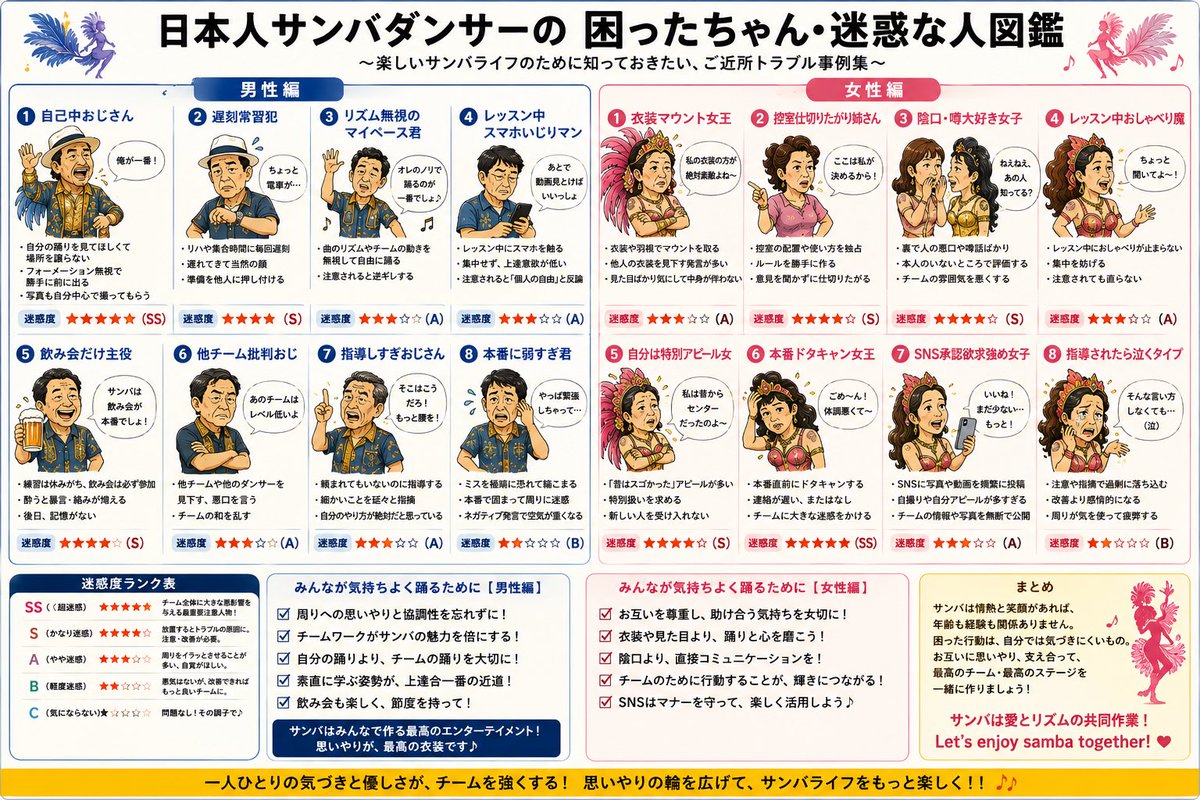 aigsuya's tweet photo. 巷で話題の◯◯図鑑をチャッピーに作ってもらいました

追加で…
•他チームのイベントで出演者を1人品評会、口癖は「センスある〜(何の?)」
•これぐらい出来る〜、という割に対して出来ない&amp;練習しない、他のジャンル出身者
#samba
#サンビスタ
#サンバダンサー
#老害図鑑 https://t.co/IKzSZYVsbn