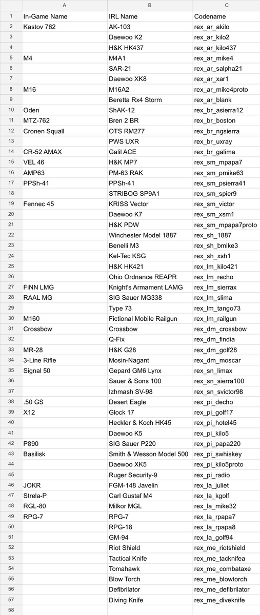 Suprale34's tweet photo. 🚨LEAK : Voici TOUTES les armes de Modern Warfare 4 présentent actuellement dans le code du jeu #MW4

Via @CODWarfareForum &amp; @Vondyispog https://t.co/DFKwCgfNl3