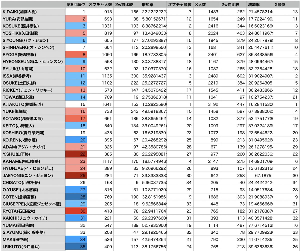 data_survival's tweet photo. 2026/05/27時点でのOC人数、XのFDフォロワーをまとめました。
2週間前からの増加率を見ると、岡田侑磨くん、後藤結くん、田中蒔くん、アダムくん、浅香孝太郎くん、ジェヨンくん、ヒョンスンくん、は特に増えています。 
#PRODUCE101JAPAN新世界 #日プ新世界 #101SHINSEKAI #データで見る日プ新世界 https://t.co/YTAr3Hh8Qm