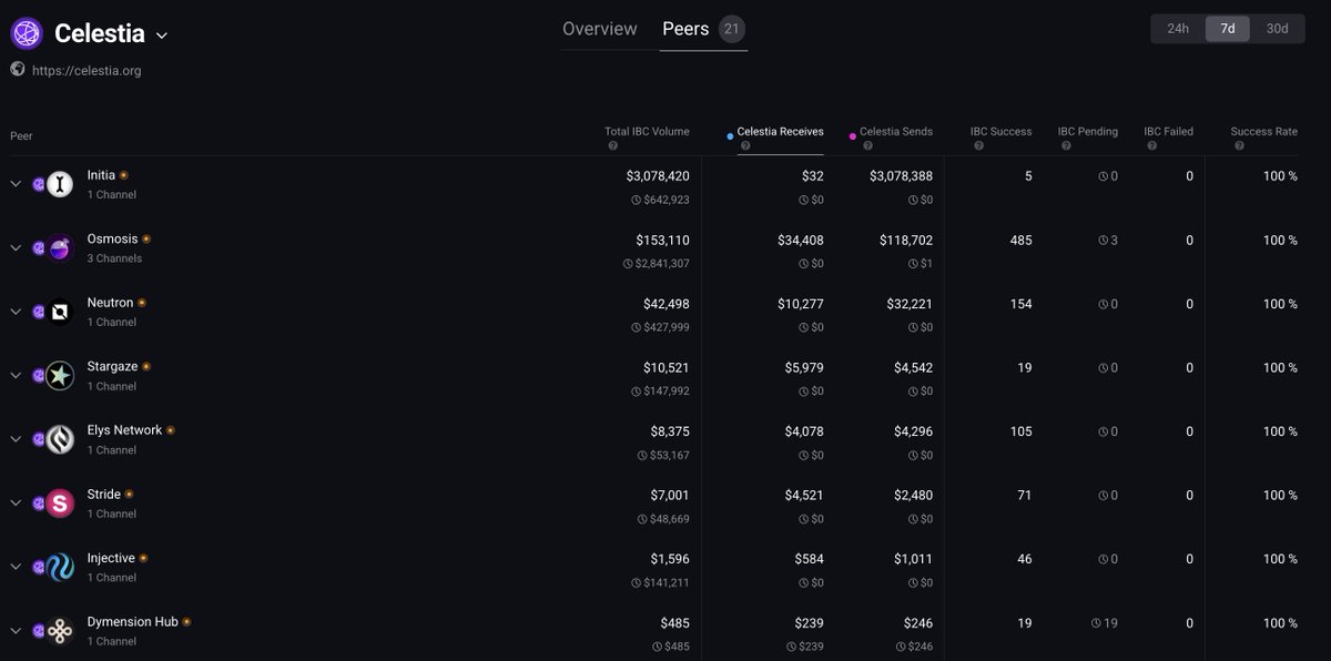 TIAInsider's tweet photo. Flawless execution over the last 7 days. 📊

Celestia’s cross-chain activity is heating up with a 100% IBC Success Rate across our top connected chains.

Huge shoutout to the top 3 peers by volume this week:
1️⃣ @initiaFDN ($3.07M+)
2️⃣ @osmosis ($153K+)
3️⃣ Neutron ($2K+)

Data availability meets seamless interoperability. Where are you routing next? 👇

#Celestia #TIA #Interoperability