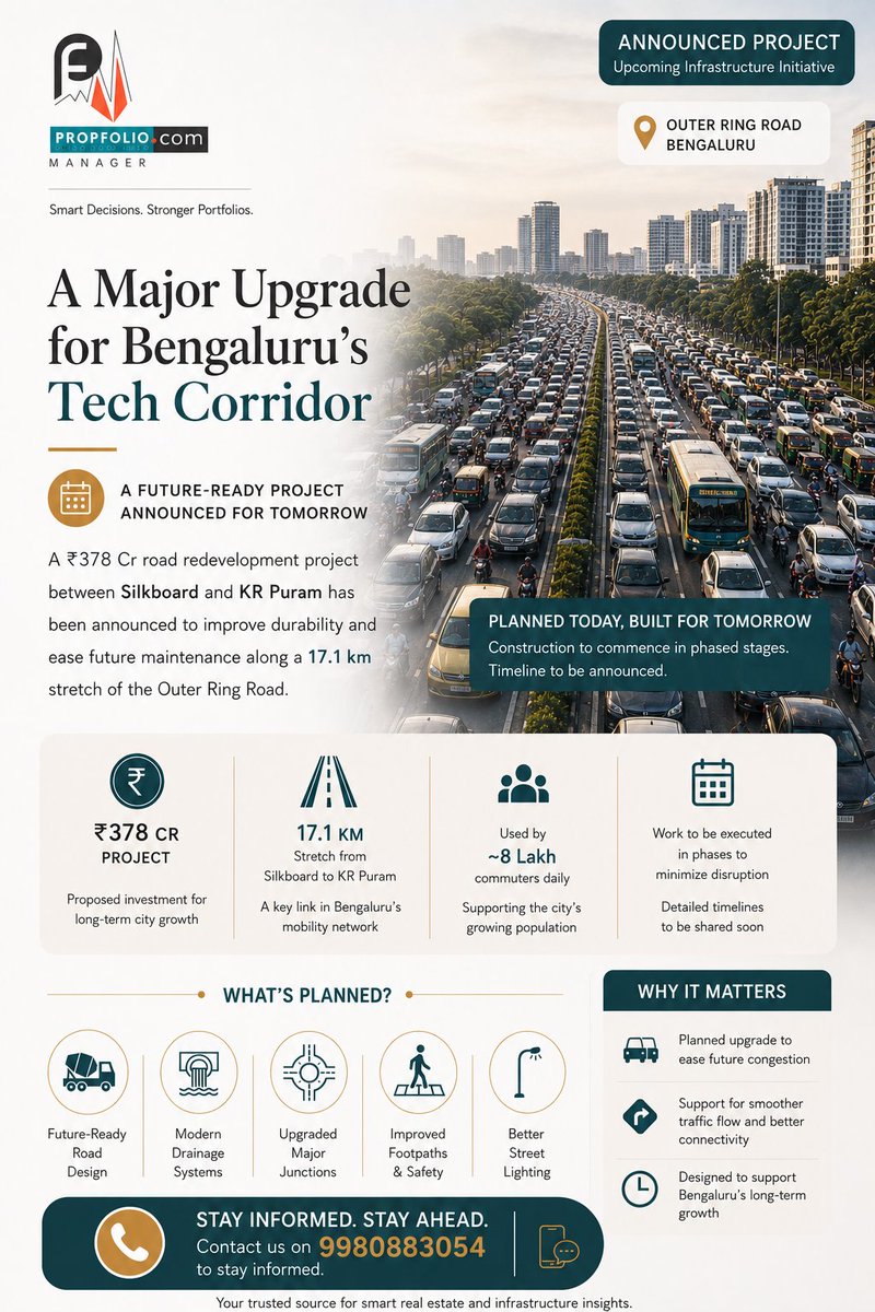 PropFolioMgr's tweet photo. ₹378 Crore announced for Bengaluru ORR’s transformation. Better roads, smoother connectivity, stronger long-term property value. Infrastructure upgrades often signal tomorrow’s hottest real estate opportunities. 
Source: TOI.
@PropFolioMgr https://t.co/Sadhw5u98S