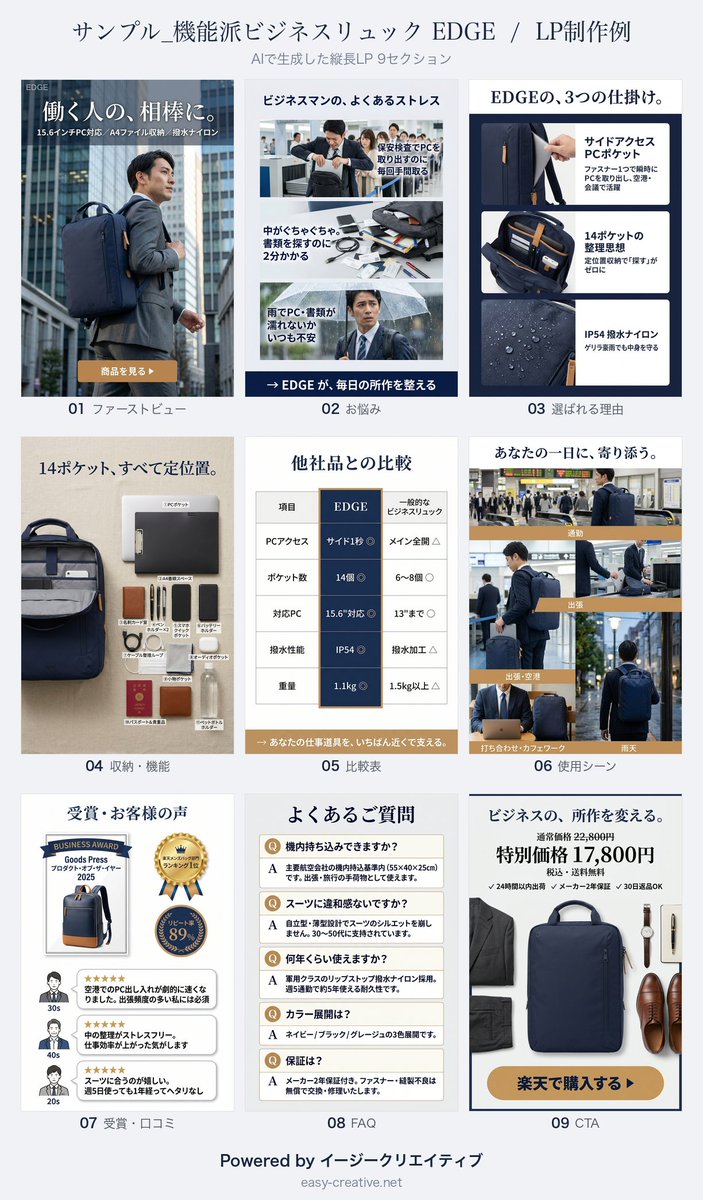 EasyCreative_'s tweet photo. ＼AIで生成したLP実例 第15弾／
【サンプル_機能派ビジネスリュック EDGE】メンズファッションの縦長LPを9セクション、AIで生成しました。

◇ 使用ツール
イージークリエイティブ（楽天市場特化のAIクリエイティブツール）

◇ 所要時間
ヒアリング対話4往復 → 約3分で全9セクション完成

🎯 LP設計のポイント
・数字で示す機能性
14ポケット・20L・15.6"PC対応・IP54撥水を大きな数値カードで一目訴求

・「ビジネスの所作」起点の構成
PC取り出し・整理・雨対策の3悩みを起点に、選ばれる理由へ自然に接続

・ビジネスメンズのトンマナ
ネイビー×ホワイト×キャメルで統一し、9セクション全体に洗練されたビジネス世界観

・通販不安の先回り
機内持込・スーツ相性・耐久年数・保証をFAQで網羅し購入直前の迷いを解消

※架空商品のサンプルです。実商品の制作実績ではありません。

⟡.· ⎯⎯⎯⎯⎯⎯⎯⎯⎯⎯⎯⎯ ⟡.·

＼楽天セラー・EC運用代行の方へ／
メンズファッションLPは「機能の数値訴求」と「ビジネスシーンの世界観」の両立が肝。
御社の商品でも3分で同じ品質のLPが作れます。

▶ https://t.co/DrZFfxiXnY

#楽天市場 #楽天セラー #ビジネスリュック #メンズバッグ #LP制作 #商品ページ改善 #AIクリエイティブ