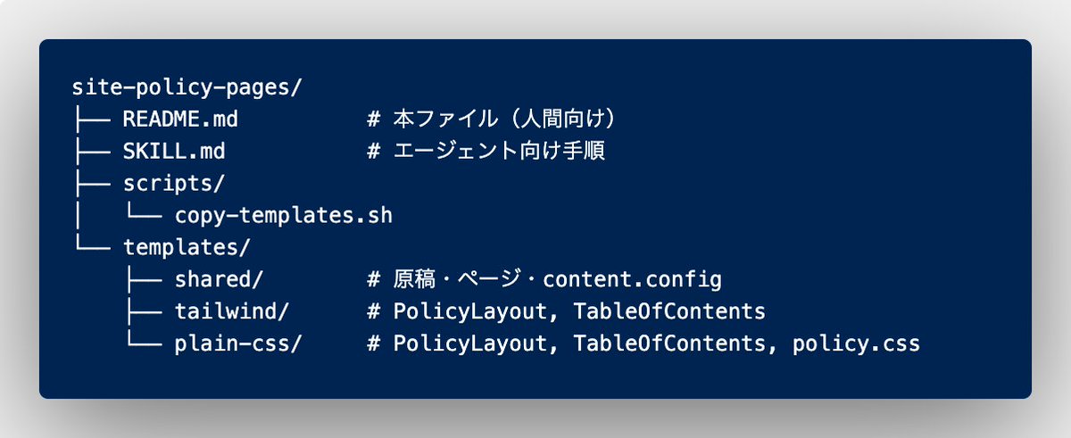 engineerbasulto's tweet photo. Astroプロジェクトに
ポリシーページを
実装するスキルを
作ってみた

/create-skillを使って
ベースを作って
2、3度改善しただけ

必要なファイルを
用意しておいて
コピーすることで
できる限り使用料を
節約するようにした https://t.co/oMMG0pT3QW