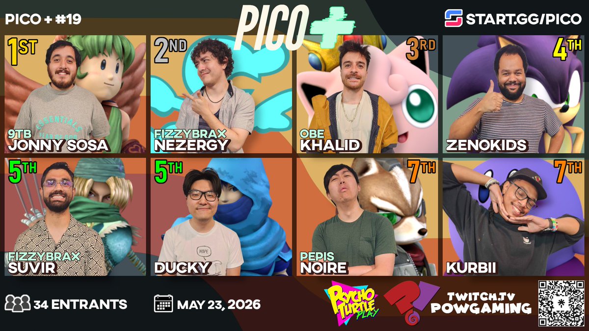 TtvPOWgaming's tweet photo. Your TOP 8 for Pico+ #19! Congratulations! Thank you to @SocalProjectM for the awesome event!

🏆- @socalsosavage 
🥈- @Nezergy 
🥉- @ssbmKhalid 
4️⃣- @SD_Zenokids 
5️⃣- @suvirSSB
5️⃣- @crayshinigami 
7️⃣- PEPIS | Noire
7️⃣- @AKHidden 

See ya'll next month! https://t.co/Bx2opM1gT8