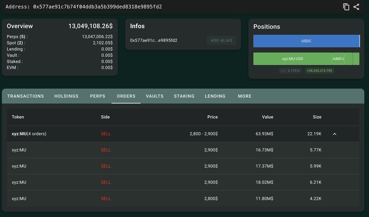 lookonchain's tweet photo. This guy is long Micron ($MU) on Hyperliquid and is already sitting on $8.2M in unrealized profit!

Notably, he has set take-profit orders for $MU at $2,800 and $2,900.

If $MU really reaches his target prices, he will make over $50M in profit!

https://t.co/pAP1XagfgJ https://t.co/nJrvWeTXkK