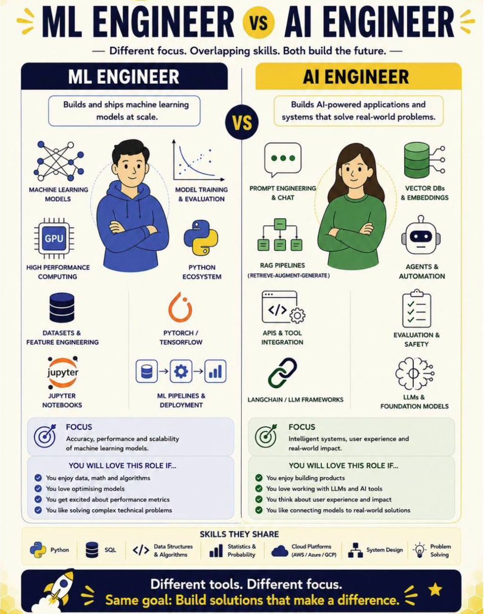 PythonDvz's tweet photo. Two of the most confused job titles in tech right now.

ML Engineer. AI Engineer.

People use them interchangeably in job posts, interviews and LinkedIn bios. They are not the same role.

Here is the clearest breakdown I have seen.

An ML Engineer builds and ships machine learning models at scale. The focus is accuracy, performance and scalability. If you love data, math, algorithms and optimising models this is your role.

An AI Engineer builds AI-powered applications and systems that solve real world problems. The focus is intelligent systems, user experience and real world impact. If you love building products, working with LLMs and connecting models to real solutions this is your role.

The skills overlap significantly. Python, SQL, cloud platforms, statistics. Both roles need these.

But the day to day work, the mindset and the problems you solve are fundamentally different.

Save this. Share it with anyone who is trying to figure out which path to take.

♻️ Repost to help someone who is confused about which role to apply for.

#DataScience #MachineLearning #AI #MLEngineer #AIEngineer #DataScientist #LearnAI