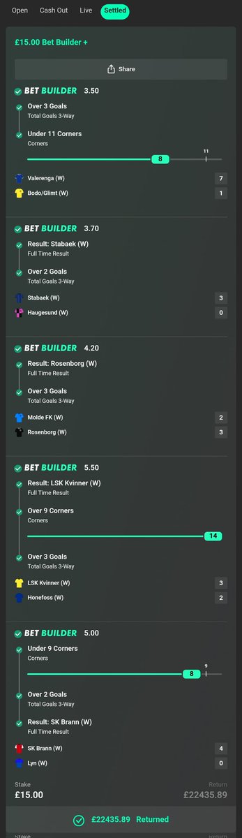 Majestytips's tweet photo. £15 → £22,435.89 🤯

Built entirely from Norwegian Women’s football Bet Builders.

5 games. ALL green. ✅

This is why I always say… there’s serious value outside the “popular leagues” if you actually study the games.

Most people scroll past these fixtures. We turned them into £22K. 💰🔥

Who else would’ve trusted Women’s Norway league for a payout like this? 😭