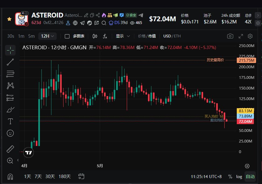 btc_zhanshen's tweet photo. 图表虽已被破坏

不过我仍然觉得Asteroid是今年最好的meme代币

观察到月底企稳位置 再找准二段进场时机

6月注定是不平凡的一月

过程注定艰辛 叙事依旧不变

还是那句话 小行星我只买主网0xf280 https://t.co/jwexRSlFt5