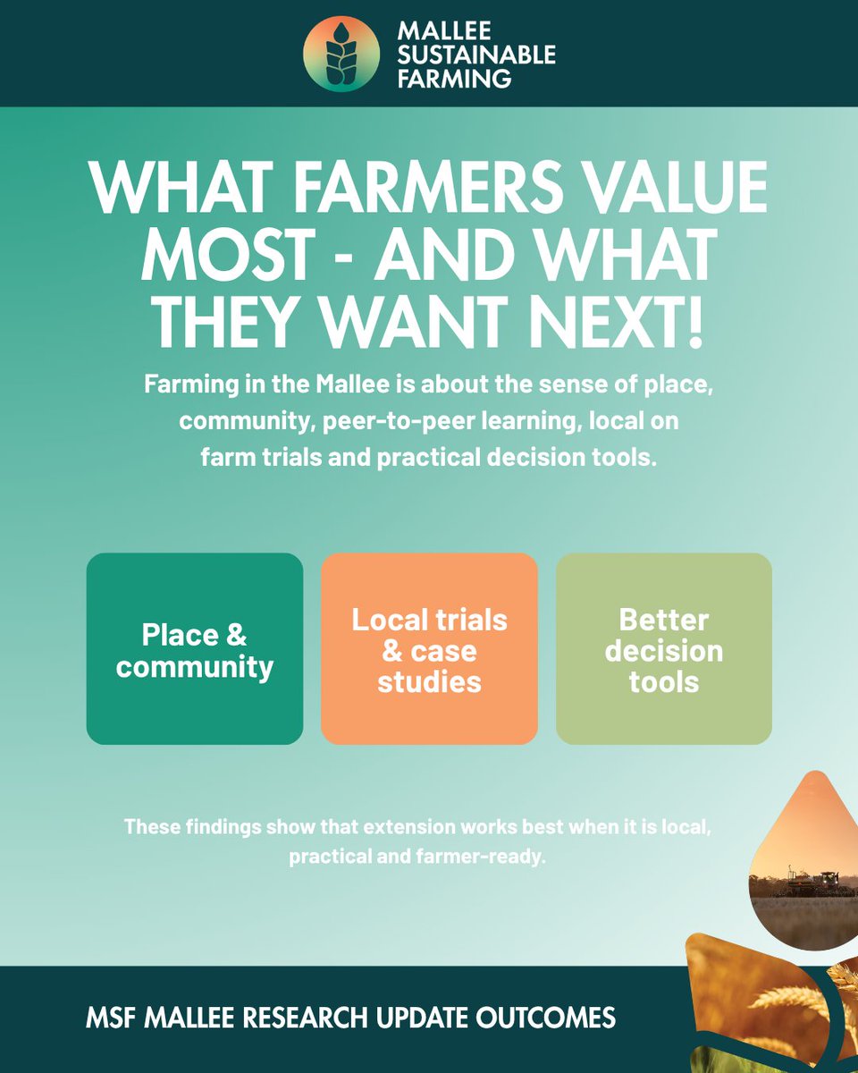 MsfMallee's tweet photo. 🚜 Mallee farmers, what matters most to you?

This year's MSF Mallee Research Updates highlighted a clear message: growers want local trials, practical tools and real-world solutions that support better paddock decisions.

Your feedback helps shape the research and events we deliver.

💬 What's one topic you'd like to see more research on?

#MSFEvents #MalleeFarming #LocalTrials #FarmerDrivenResearch