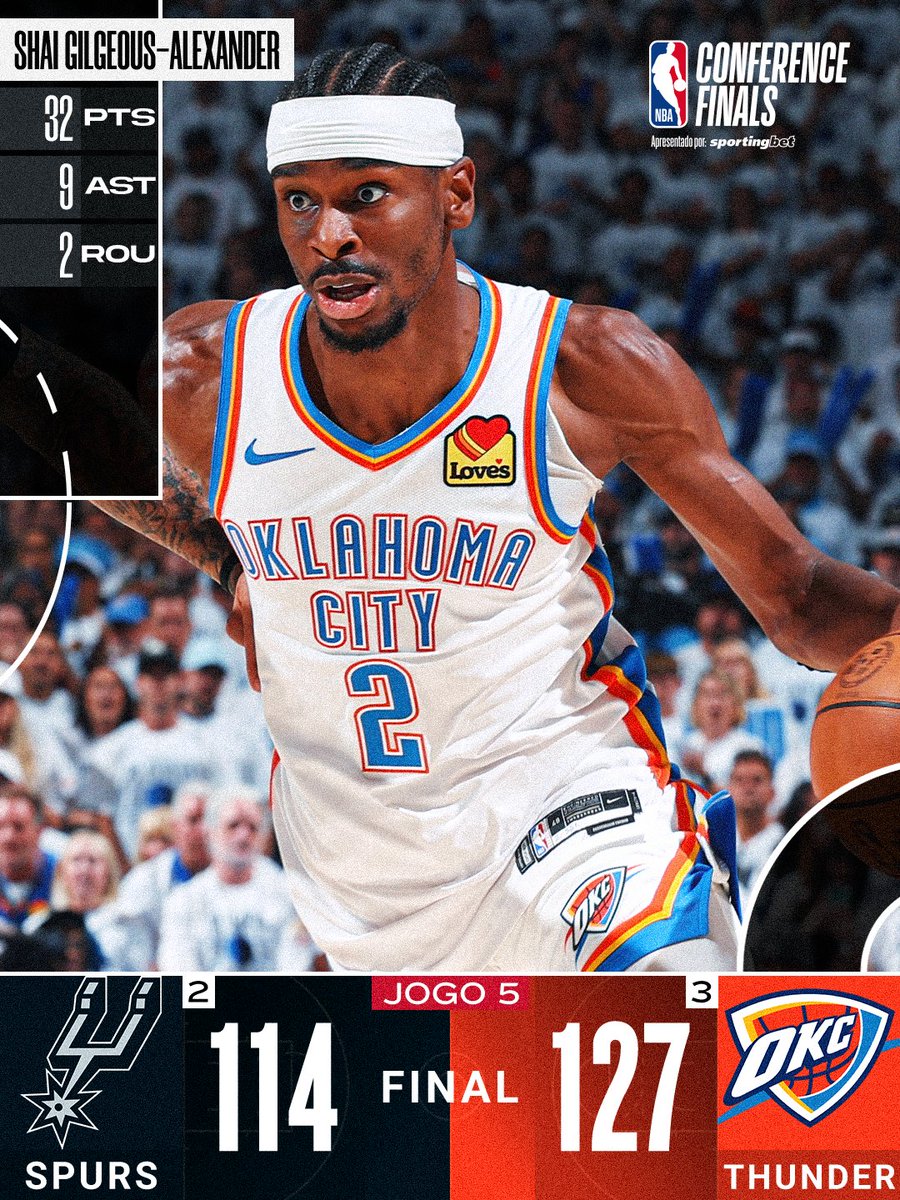 NBABrasil's tweet photo. THUNDER PERTO DA FINAL! 🔥 Sob a liderança do MVP, o time de Oklahoma vence o Jogo 5 e só precisa de mais UMA VITÓRIA para voltar às #NBAFinals! 🏀⚡
#AgoraNaNBA #ResultadoNBA #NBAPlayoffs https://t.co/VRWgbBW3Ns