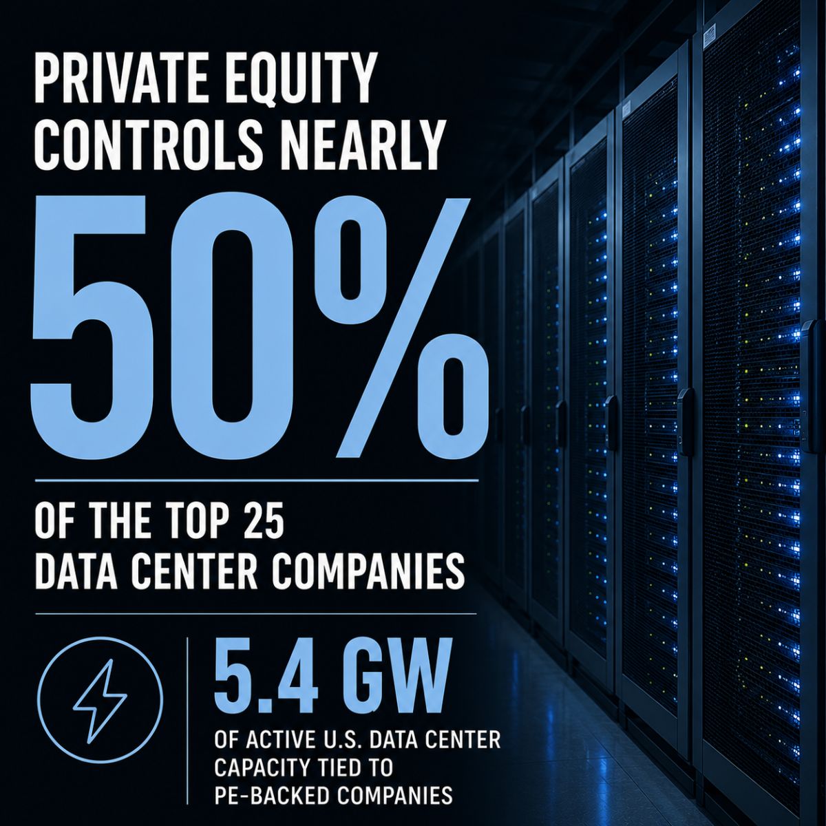 PEstakeholder's tweet photo. Private equity is becoming a dominant force behind the AI data center boom.

PESP found that private equity-backed companies now control nearly half of the top 25 U.S. data center companies, representing roughly 5.4 GW of active capacity.

https://t.co/cLEH5DrM8L https://t.co/QlfRXgYWTd