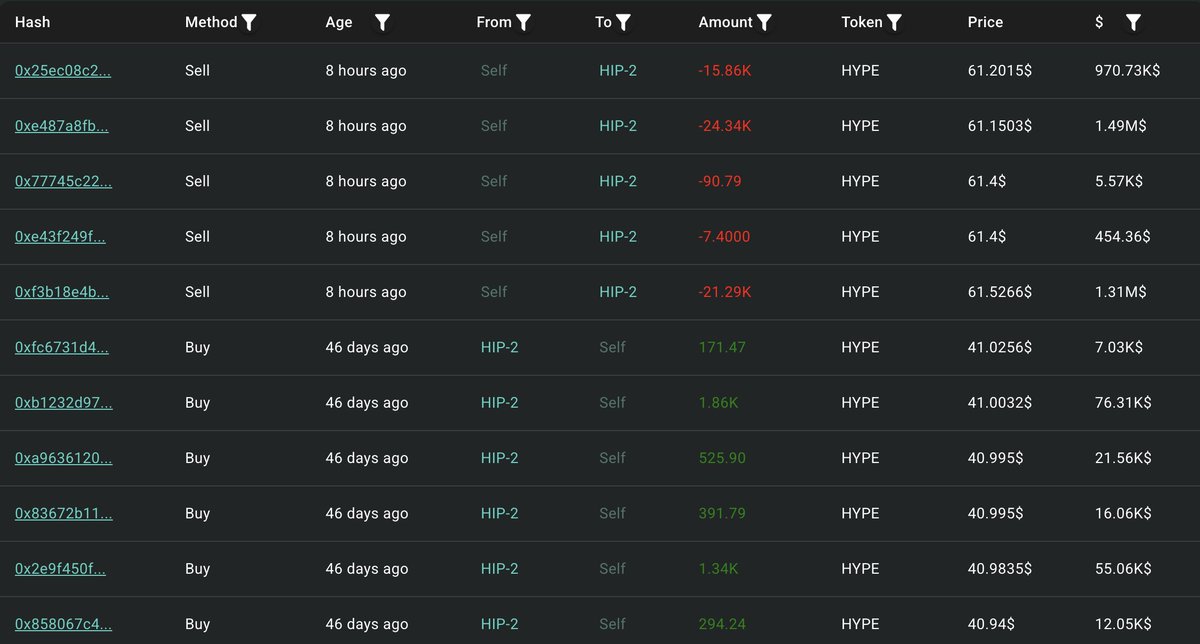 @lookonchain ayaa tweet muhiim ah ka qoray $USDC $HYPE