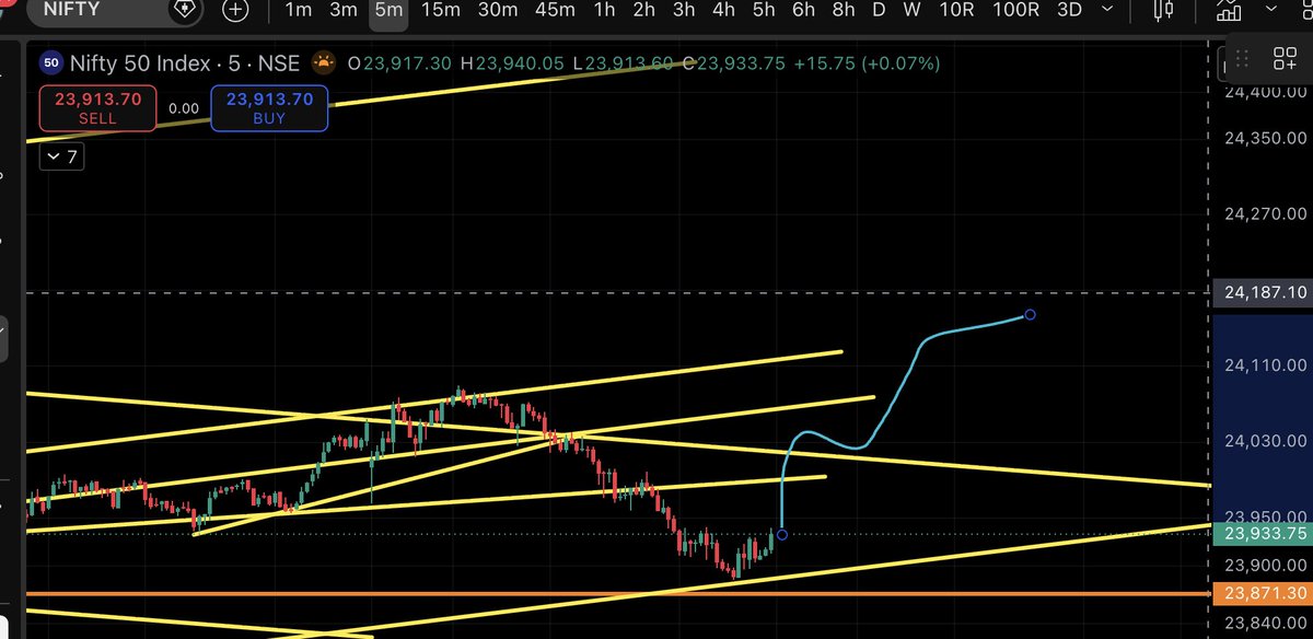 maneesh1996_d's tweet photo. Nifty quite Oversold in the short term, looking to target 24100 https://t.co/LLcD1ZngBN
