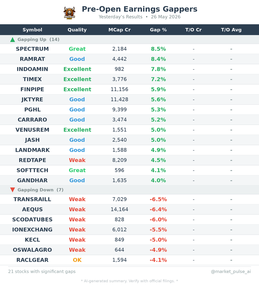 market_pulse_ai's tweet photo. 🌅 Pre-Open Earnings Gaps
Stocks reacting to last night's results:
#SPECTRUM #RAMRAT #INDOAMIN #TIMEX #TRANSRAILL
#Earnings #PreMarket #StockMarket https://t.co/JTVZHRofVS