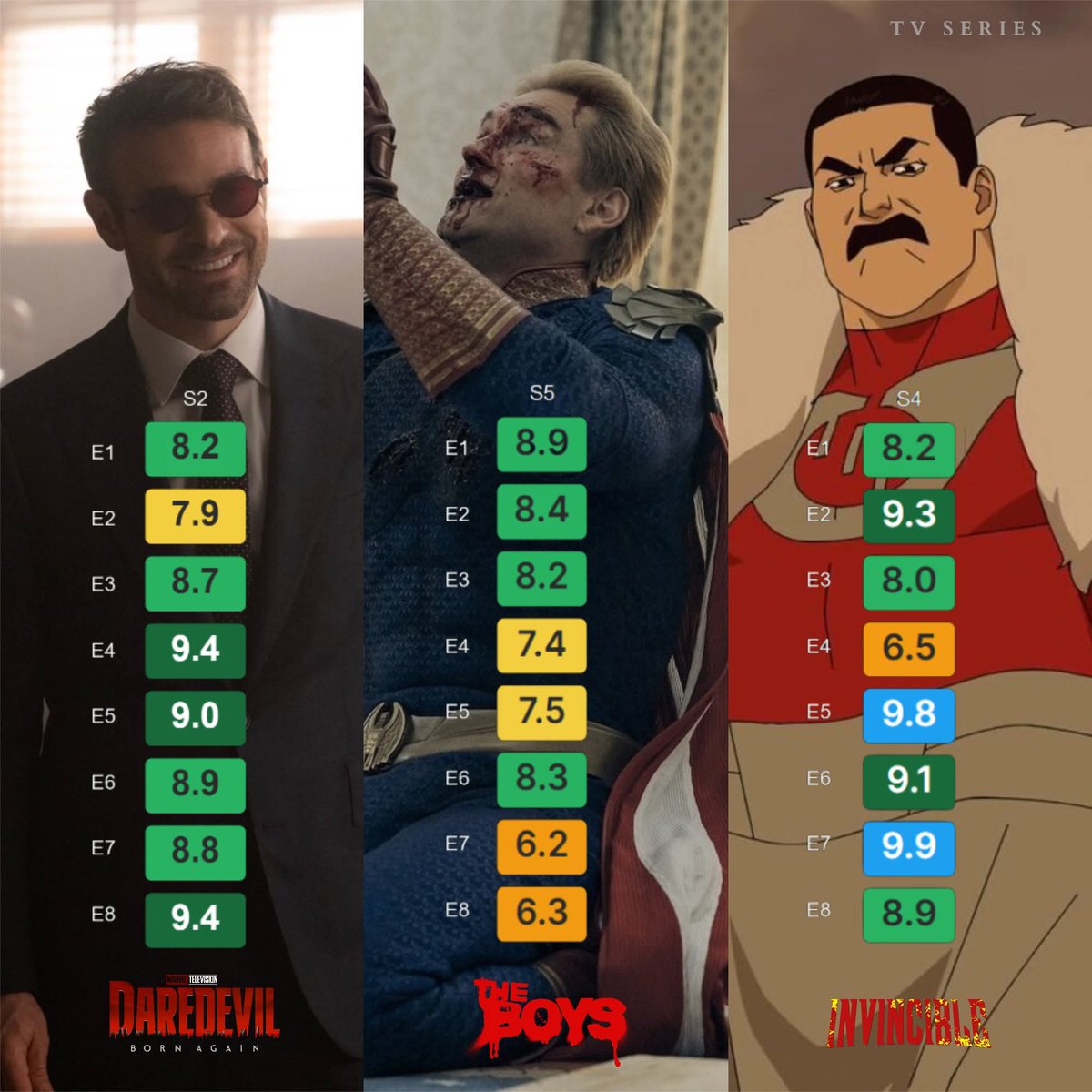 ebede_emmanuel's tweet photo. Peak Cinema Wednesdays are gone

Daredevil      TheBoys         Invincible https://t.co/kQTyRqzppp