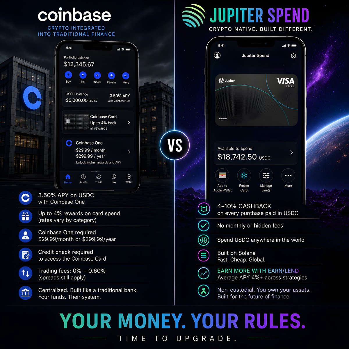 Zukitsune's tweet photo. @coinbase Coinbase:
• $30/month
• credit check for rewards
• lower APY

Jupiter Spend:
• free
• no credit check
• 4–10% cashback
• 4%+ APY via Earn/Lend

Coinbase uses Jupiter for Solana routing anyway👀

Why use the middle layer when you can use the source?

https://t.co/mv67A14NCU https://t.co/P9eYCTn8Ln