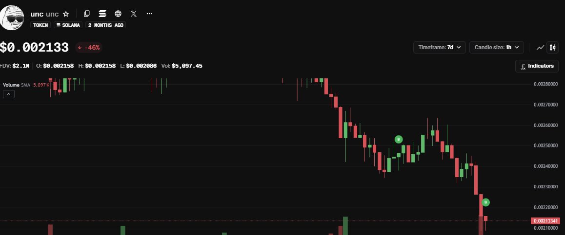 MistaMiyagisWay's tweet photo. the community is strong

those complaining about price just need to DCA and be patient

if not, shake em all out

diamond hands in

$UNC mode engaged https://t.co/hzsOisfjpW