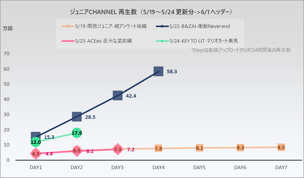 j_s_data's tweet photo. 5/19週  ジュニアCHANNEL  Youtube再生回数　
5/26時点
#関西ジュニア
#BandZAI
#ACEes
#KEYTOLIT
自動更新データサマリー➡https://t.co/nM2wPBuW2G
5/19週 データ詳細➡https://t.co/qGQuyE6mTD https://t.co/8d1Z04Gkqu