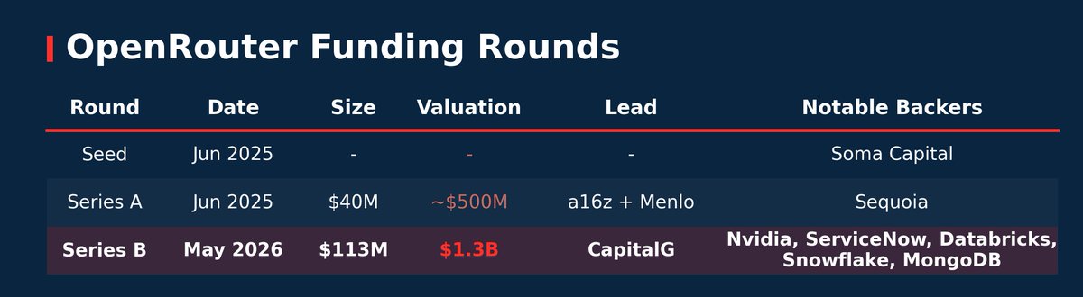DrivenInvestor's tweet photo. Joining CapitalG: Nvidia, Snowflake, Databricks, MongoDB, and ServiceNow.

Alphabet's fund is backing a router that feeds Google's rivals. Everyone wants the neutral layer.

As multi-model becomes the default, the toll booth in front of every model is the prize. 5/ https://t.co/HEpcABnbuJ