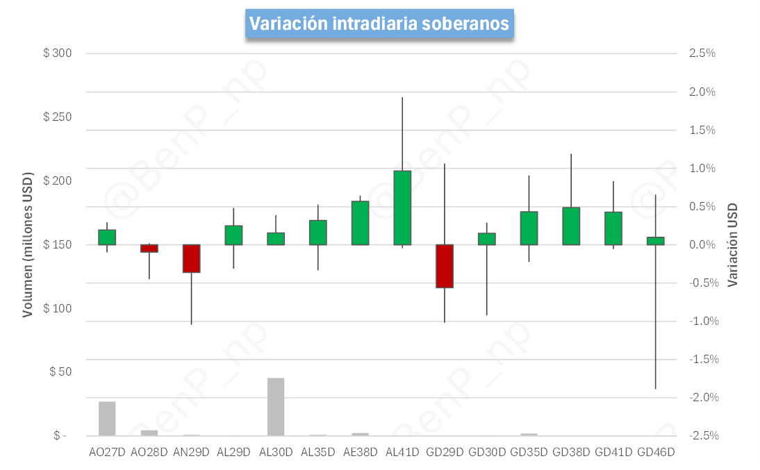 BenP_np's tweet photo. Resumen de mercado al cierre - 26/05/2026 | @Data4Traders

Soberanos HD. Los soberanos HD cerraron a la suba por VWAP contra el cierre anterior, con una variación promedio del 0.45%. El bono que más subió fue el $GD46, 1.60%; y el que más bajó fue el $GD29, -0.21%. El bono con mayor TIR es el $AE38, 9.58%; y el de menor TIR es el $GD29, 4.92%.

Bopreales. Los Bopreales cerraron a la suba contra el cierre anterior, con una variación promedio del 0.19%. El bono que más subió fue el $BPY26, 2.01%; y el que más bajó fue el $BPOA8, -0.22%. El bono con mayor TIR es el $BPOD7, 7.73%; y el de menor TIR es el $BPY26, -99.99%.

FX. El A3500 del día informado por el BCRA fue de $1,407.89, el último precio Spot fue $1,411.00, el MEP del $AL30 cerró en $1,432.61 y el del CCL con el mismo instrumento en $1,488.33. La brecha entre el CCL y el cierre del spot fue de 5.48%."

Tasa fija. La curva de tasa fija comprimió. La TEM mediana quedó en 1.86%. La variación promedio de la parte corta fue 0.10% y la de la parte larga fue 0.14%. El bono que más subió fue el $S31L6, 0.26%; y el que más bajó fue el $S31G6, 0.00%. El bono con mayor TEM fue el $T30A7, 1.99%; y el de menor TEM fue el $TY30PP, 1.39%.

CER. La curva CER comprimió. La TEM mediana quedó en 0.20%. La variación promedio de la parte corta fue 0.03% y la de la parte larga fue 0.38%. El bono que más subió fue el $CUAP, 0.92%; y el que más bajó fue el $TZXM7, -0.26%. El bono con mayor TEM fue el $TX28, 1.79%; y el de menor TEM fue el $TZX26, -0.80%.

La caución más corta, a 1 día, operó a una tasa promedio ponderada por volumen de 19.98%, correspondiente a una TEM del 1.67%.

(1/2)