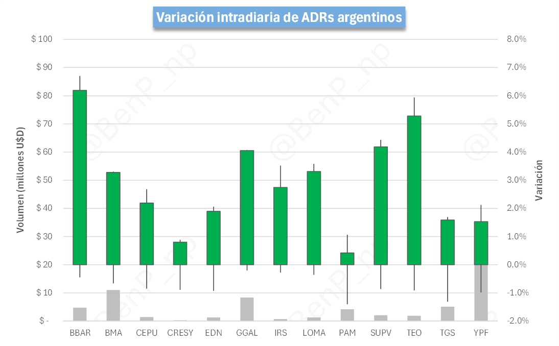 BenP_np's tweet photo. Dólar futuro. Los contratos de la curva dólar futuro operaron al alza. La parte corta de la curva tuvo una variación de 0.31%, la parte media de 0.44% y la parte larga de 0.50%. El instrumento $DLR/ENE27 es el de mayor tasa, con una TEM de 2.22%, mientras que el de menor tasa es $DLR/MAY26, con una TEM de 0.00%. El dólar futuro más corto cerró a un precio de $1,411.00.

Renta variable. El MERVAL cerró  arriba en pesos. Las acciones que más subieron fueron: $BBAR, 8.03%, $SUPV, 5.77% y $GGAL, 5.57%. Las que más bajaron: $TRAN, -1.92%, $TGNO4, -0.75%.

(2/2)