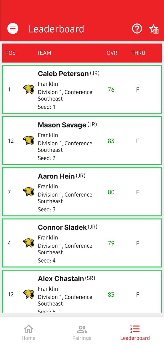 BoysGolfFHS's tweet photo. Sabers are REGIONAL CHAMPS! Team shoots a score of 318 to tie Oak Creek for 1st and wins tiebreaker on the 1st playoff hole! Boys learned a little bit about themselves today as things did not come easy and pin placements were hard. Congrats boys! Achievement earned! https://t.co/UEVWANoMVi