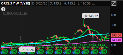 LowFloatMagic's tweet photo. $ORCL 193 whoa baby who's ready for a trip to 345+?? This is the same look AMD had right before it's meteoric rise 8/21 300Cs on deck #freebandz https://t.co/GYjshlGbjl