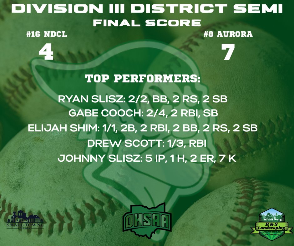 SmallTowneMedia's tweet photo. Division III District Semifinal: #8 Aurora Greenmen top #16 NDCL 7-4!
Ryan Slisz was 2/2 w/ 2 RS & 2 SB. Gabe Cooch & Elijah Shim each w/ 2 RBI. Drew Scott also drove in a run. Johnny Slisz allowed 1 h & 2 ER in 5 IP w/ 7 K's.
Greenmen advance to the District Final vs #19 Chardon at Massillon on 5/28.
@AuroraBaseball