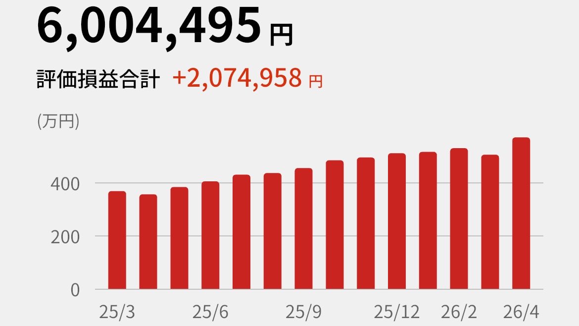 24_930lip's tweet photo. 600万突破😭🩷
年内目標投資額まであと80万💰
このまま順調に転がってくれたらいいな⛄️

S&amp;P500→+58.1%
スリーゼロ→+38.8%
旧スリーゼロ→+114.3%

#投資家さんと繋がりたい
#資産運用　#nisa https://t.co/q4iRSwwstI