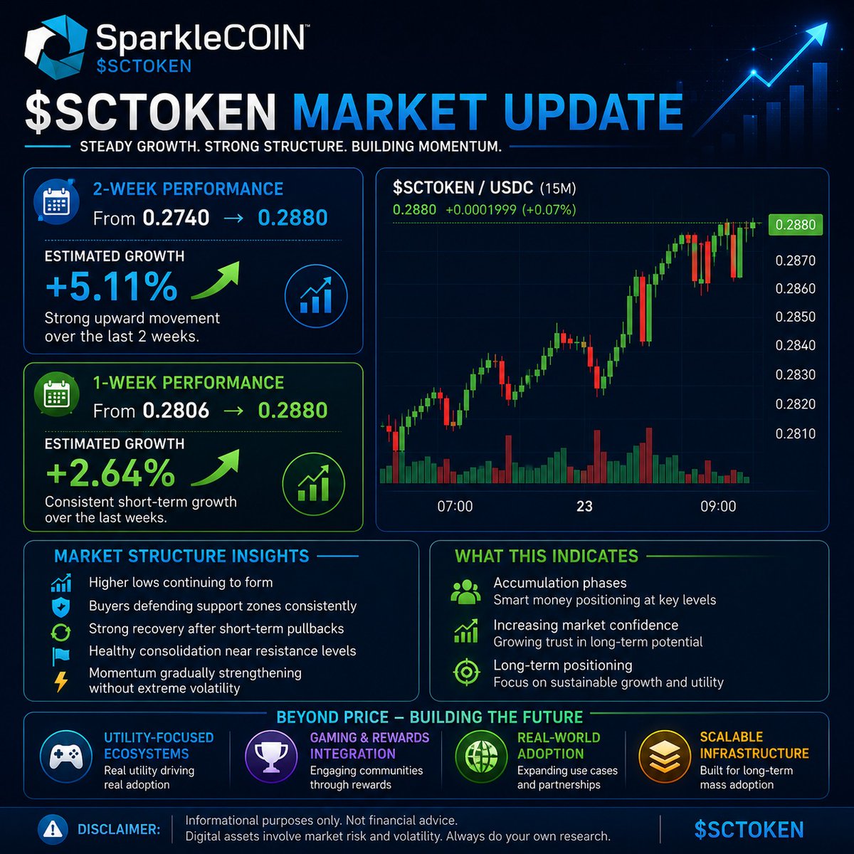 SparkleCoin's tweet photo. @TrendingBitcoin The market increasingly rewards projects @SparkleCoin focused on utility, infrastructure and ecosystem expansion https://t.co/svRKr07qaw