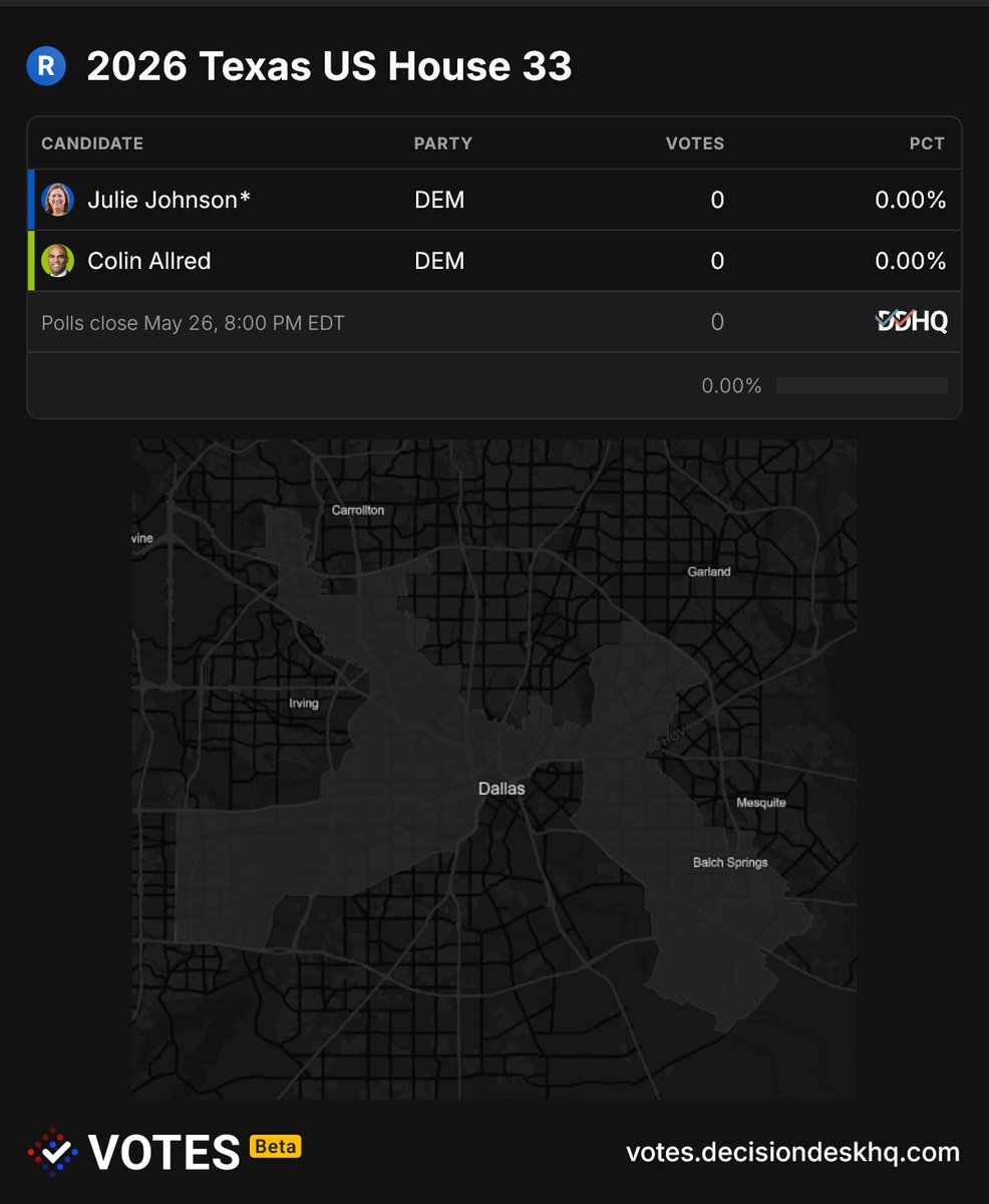 DecisionDeskHQ's tweet photo. HOUSE PRIMARY RUNOFFS

17 House of Representatives runoffs will be decided tonight.

A major one is in Texas's 33rd district, where incumbent Democrat Julie Johnson faces former Rep. and 2024 Senate nominee Colin Allred.

https://t.co/HOXMI6ijts https://t.co/gGYDn6KVrG