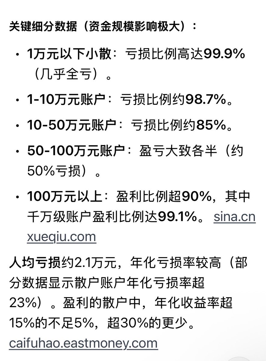 89Florida64's tweet photo. 仔细观察就会发现，脑子不够用的往往是既不会自己操作又不会抄作业的。即便抄作业，赚了就觉得自己眼光好，亏了就怨恨别人。

还有的炒了多年财商毫无进步，根本不懂却敢把所有钱投进去。

毫无疑问，这些人就是市场最喜欢的韭菜。

据官方数据统计，2025年A股散户中约81.1%亏损，盈利比例仅约18.9%。 https://t.co/WFhBa8yjMo