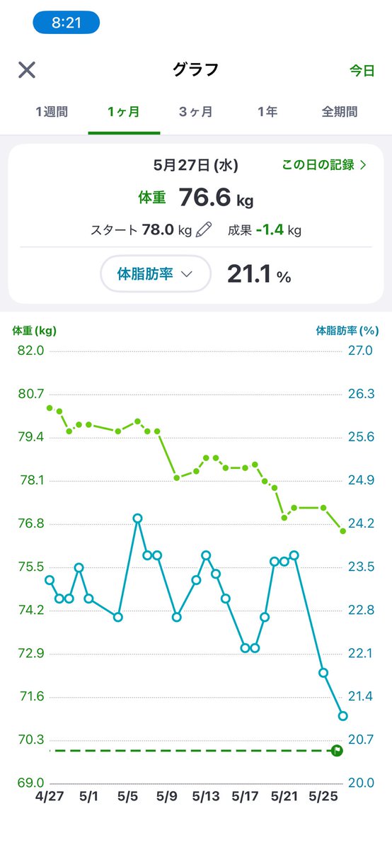 kumahjong's tweet photo. ちょうど1ヶ月たちましてわりあい順調に体重減ってます
いろんな事情から朝と夜にしか食べられない生活だからそこでタンパク質と炭水化物を補給するしかないのがアレですが https://t.co/5iufEG1qSb