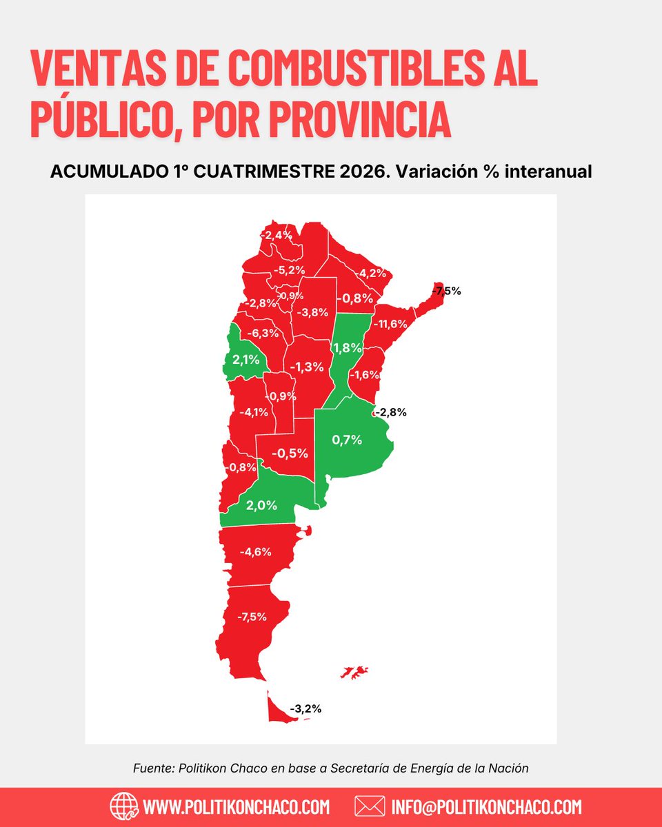 politikon_chaco's tweet photo. ⛽En abril, las ventas de combustibles al público cayeron 2,4% i.a en todo el país; el primer cuatrimestre cerró -1,2%. 

📊Entre las provincias, solo cuatro cerraron el cuatrimestre con resultados positivos

Informe ➡️ https://t.co/m2yB5JxcL4

Tablero ➡️ https://t.co/l1uI5RuXnH https://t.co/zLu0d7aoNx