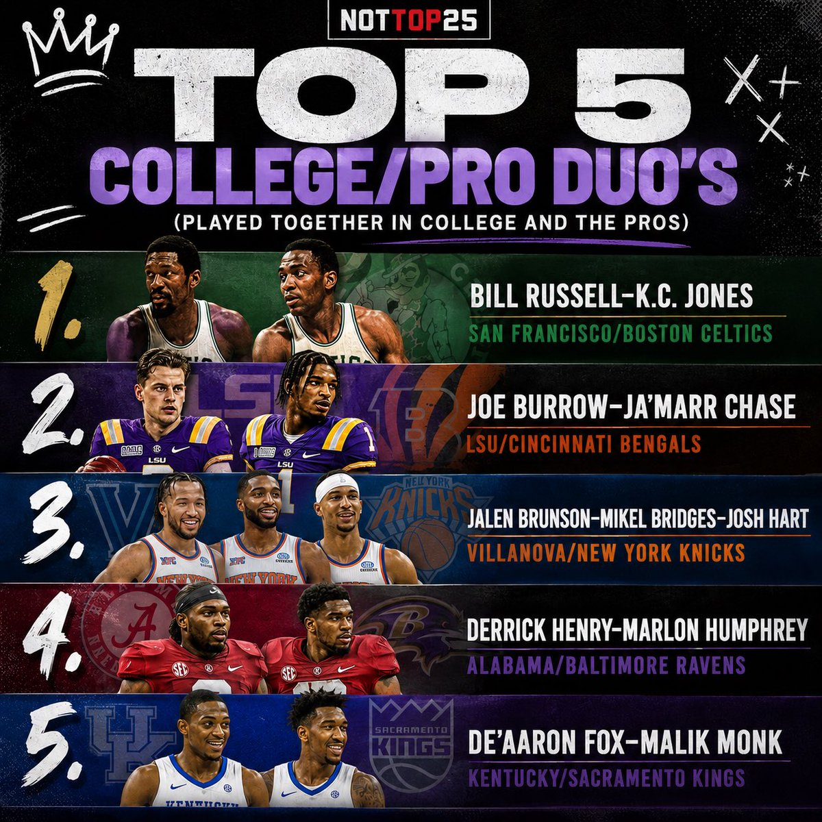 NotTop25's tweet photo. In honor of the Nova Knicks making the finals. Top 5 college/pro duos (or trios) of all time. Thoughts? https://t.co/BZRFJuCcPX