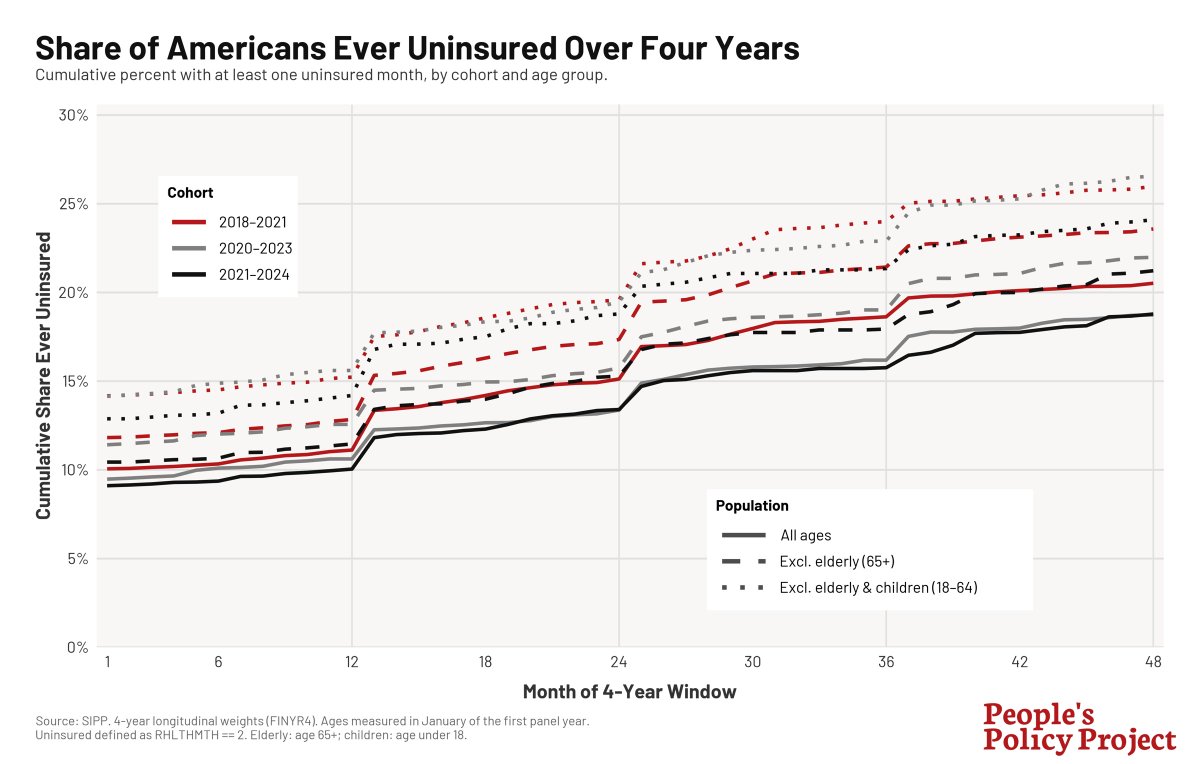 MattBruenig's tweet photo. What Is the Current US Healthcare Situation?

This is my deep dive into the US healthcare situation in anticipation of the 2028 policy primary which has already kicked off at CAP and Searchlight.

Link in the next post. https://t.co/AB0SX2WfKy
