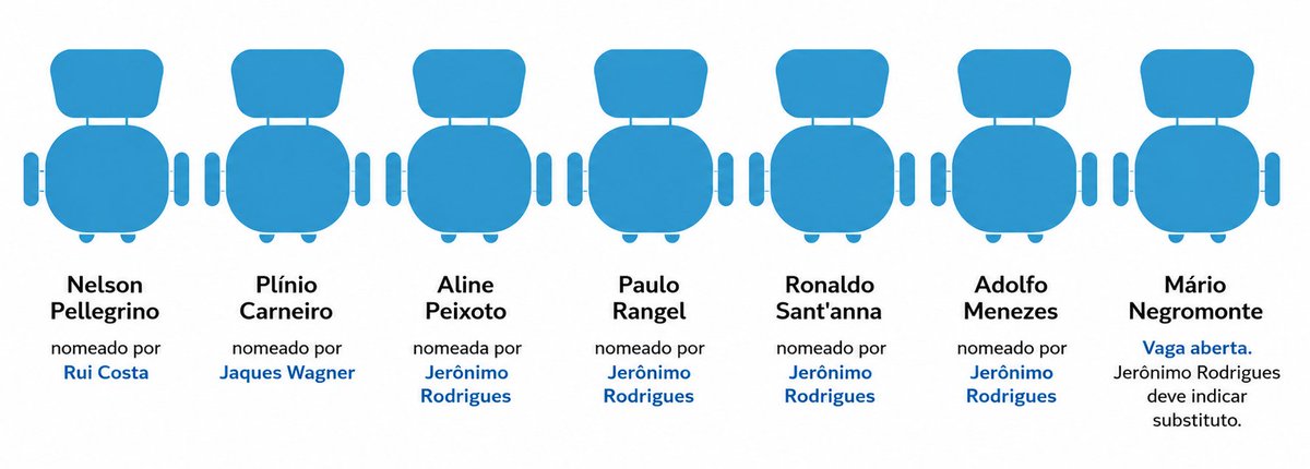 rodansilva's tweet photo. Com Adolfo Menezes no TCM, grupo político do PT passa a dominar composição da Corte https://t.co/kMDtYQwjMf
