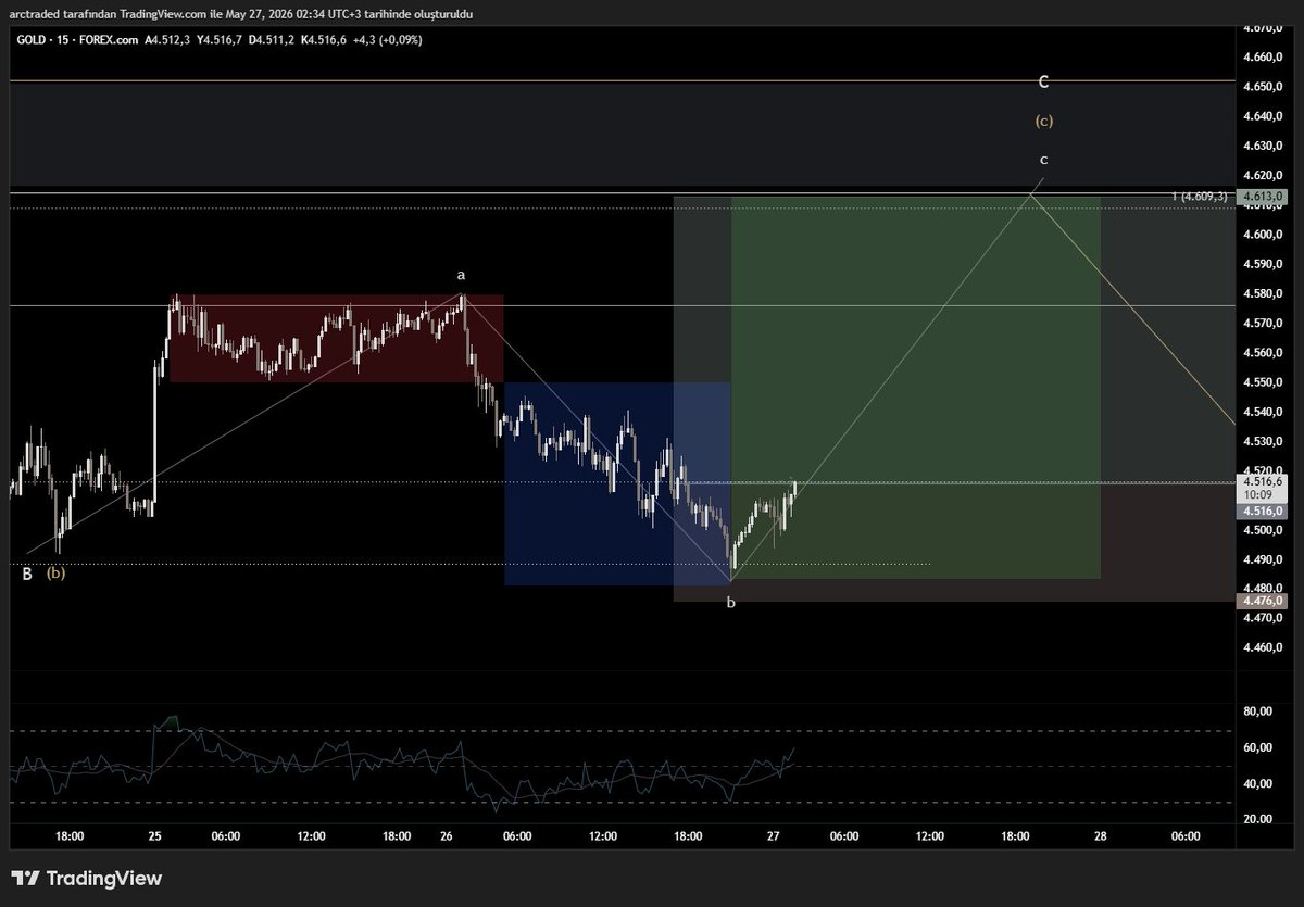 arctraded's tweet photo. Asya hızlı geçecek gibi 😎 #GOLD #XAUUSD https://t.co/qY86jYKZpd