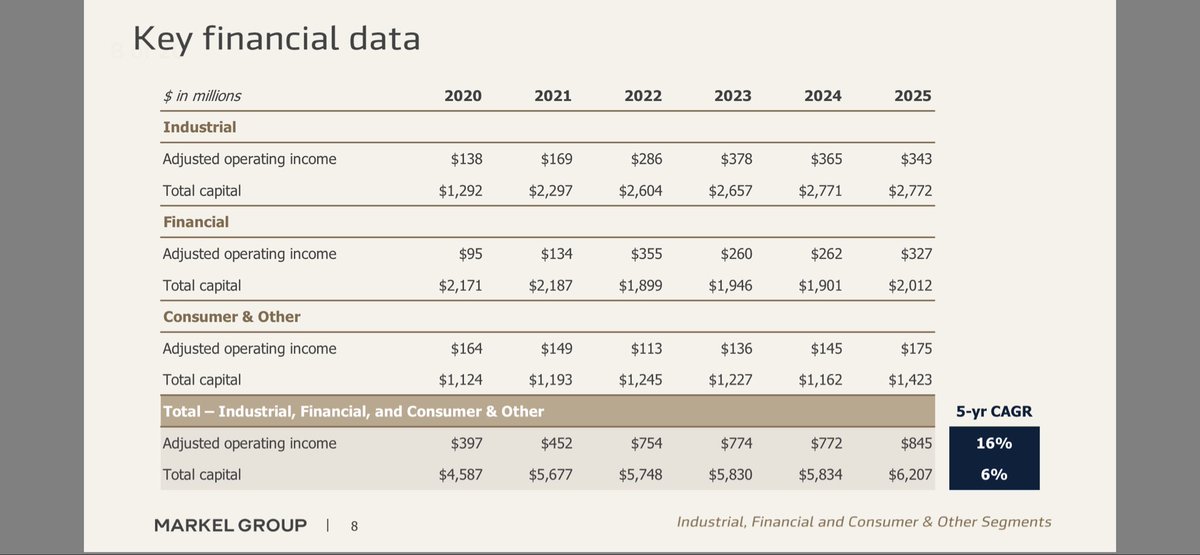 NathanTee3's tweet photo. @QualityCap0 @MichaelGielkens In the main slides they already showed adj op income and total capital of 13-14% which reflect their capital allocation return. I think the appendix serves to illustrate the underlying economics of the businesses. https://t.co/HazSUTZYdL