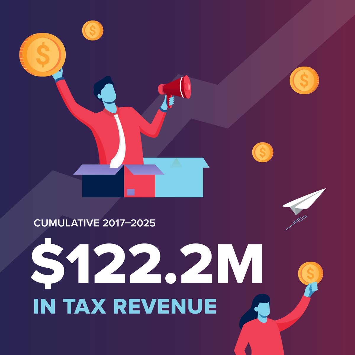 UAZTechLaunch's tweet photo. $3.3B generated for Arizona, and we’re not slowing down.

Since 2017, TLA has built a commercialization ecosystem that has generated over $3.3B in economic output, $122.2M in tax revenue, and supported over 22k job-years. 📈

🔗 Read the full article: https://t.co/VEOtU81tDN https://t.co/p73V4dHXSu