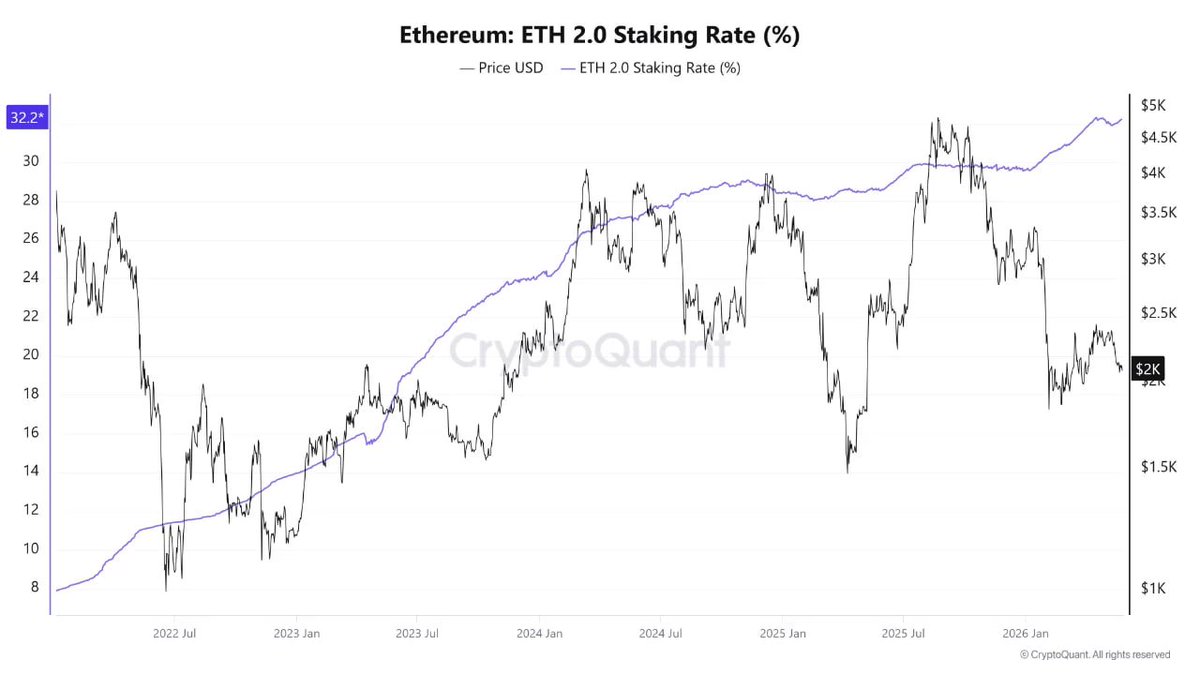 CryptoQuant_JP's tweet photo. 「トム・リーが#BTC ではなく#ETH に賭ける理由」

イーサリアム市場の中で、静かな構造変化が進んでいる可能性があります。

ウォール街でよく知られる暗号資産強気派であり、Fundstratの共同創業者でもあるトム・リーは、最近BitMine Immersion Technologies(BMNR)を通じてイーサリアム戦略をさらに強化しました。同社は追加で111,942 ETHを取得したとされ、総保有量は約540万 ETHに近づいています。これはイーサリアム全体の流通供給量の約4.47%に相当します。

トム・リーはイーサリアムを単なるアルトコインとして見ていません。むしろ、ETHをデジタル金融インフラとして捉える見方を強めています。

イーサリアムはすでに、ステーブルコイン決済、トークン化、レイヤー2活動、そしてAI主導のブロックチェーン経済の一部領域で重要な地位を占めています。ETHの価格動向は相対的に弱いままですが、ネットワーク利用とインフラ採用は拡大を続けています。

トム・リーは、長期的にETHが2030年までに$62,500へ到達する可能性があるという評価シナリオも示しています。この見通しは、過去のETH/BTC比率の回帰と、ビットコインが長期的に$250,000へ到達する可能性があるという、より広い見方に基づいています。

同時に、イーサリアム財団自体も変化しています。ヴィタリック・ブテリンは最近、イーサリアム財団をイーサリアムの「中心」と見るべきではなく、より広いエコシステムの中にある一つのノードとして見るべきだと述べました。財団もまた、ETH売却を最小限に抑え、検閲耐性、プライバシー、セキュリティ、オープンソースインフラにリソースを集中する方向へ進んでいるように見えます。

オンチェーン指標も、この構造的な流れを支えています。

イーサリアムの取引所保有量は2022年以降、継続的に減少しています。これは、即時に売却可能なETH供給が減っていることを意味します。一方で、ETHのステーキング参加率は上昇を続けており、現在では供給量の30%以上がステーキングシステムにロックされています。

つまり、イーサリアムは静かに、投機的資産から長期的な利回りを持つ金融インフラレイヤーへ移行している可能性があります。

トム・リーは単にETH価格の上昇に賭けているのではないかもしれません。

彼は、イーサリアムが将来のグローバル金融アーキテクチャの一部になることに賭けているのかもしれません。

✏️ 一言まとめ
#ETH は取引所保有量の減少とステーキング拡大の中で、単なるアルトコインではなく長期的な金融インフラ資産として再評価されており、トム・リーの戦略はETH価格よりもイーサリアムの構造的役割への賭けと見ることができます。

by: @xwinfinance 
Original
https://t.co/h2oA8hli0P

[CryptoQuant 無料会員登録]
https://t.co/ccw73fxNjW
上記のリンクからご登録いただくと、1週間アドバンスプランを無料でご利用いただけます。オンチェーンデータで市場の動向を深く分析してみましょう！