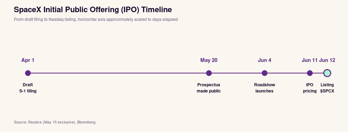 Elon_Explained's tweet photo. Expected SpaceX IPO Timeline https://t.co/UPsmcXATv8