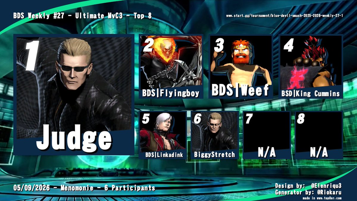 BlueDevil_Smash's tweet photo. @youre_bald @IvUsaur @Weeefus @studentX_ssbu @Ben_Flyingboy @DelectronX Here are the Top (6) results for Marvel Vs. Capcom 3 in the last BDS bracket of the 2025-2026 season!

🏆Judge
🥈@Ben_Flyingboy
🥉@Weeefus
4th) King Cummins
5th) Linkadink
6th) BiggyStretch https://t.co/IjwFjBkBZA