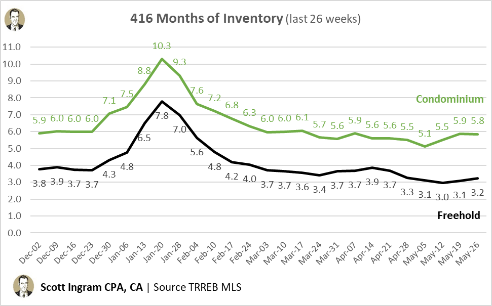 areacode416's tweet photo. Correction on this MOI chart. I forgot to update the Condo line to add in the new week (drop from 5.86 to 5.846)

Thanks to @anonnnnnnnnmn for double-checking. https://t.co/PhMu4Go7GL