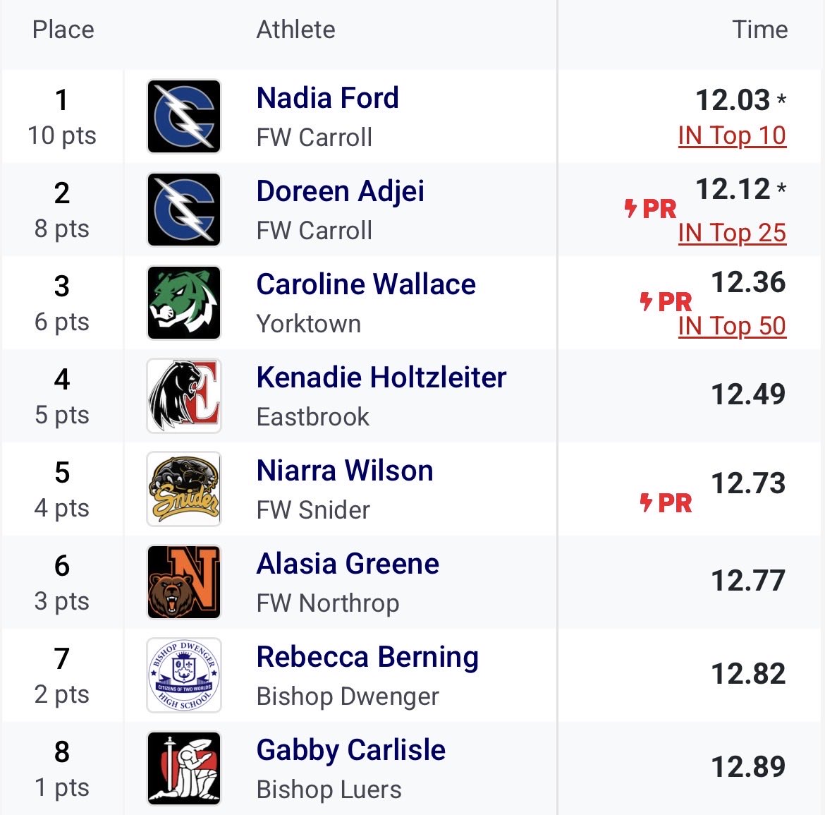 YHSAthletics's tweet photo. Congrats to Caroline for punching her ticket to the Girls Track and Field State Finals in the 100 meters

@ytownstrength @YorktownSupt @YorktownHighSch @Tiger_Track @CadeHamp10 https://t.co/qz4zpy1ydj